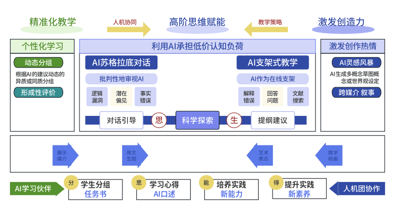 AI 教学协同育人模型精选模板预览