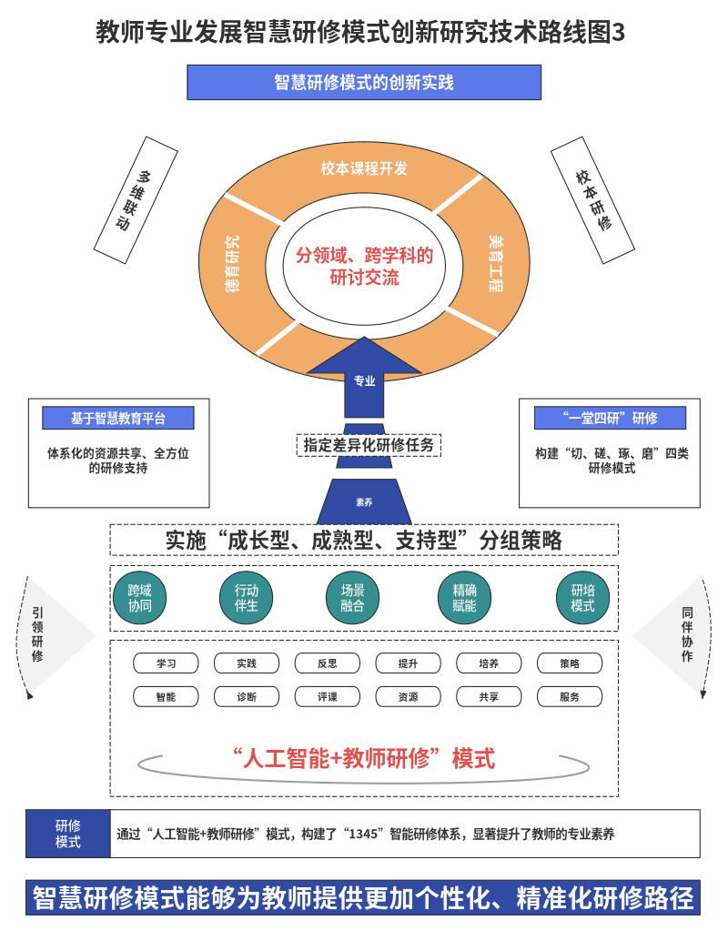教师智慧研修创新模型精选模板预览